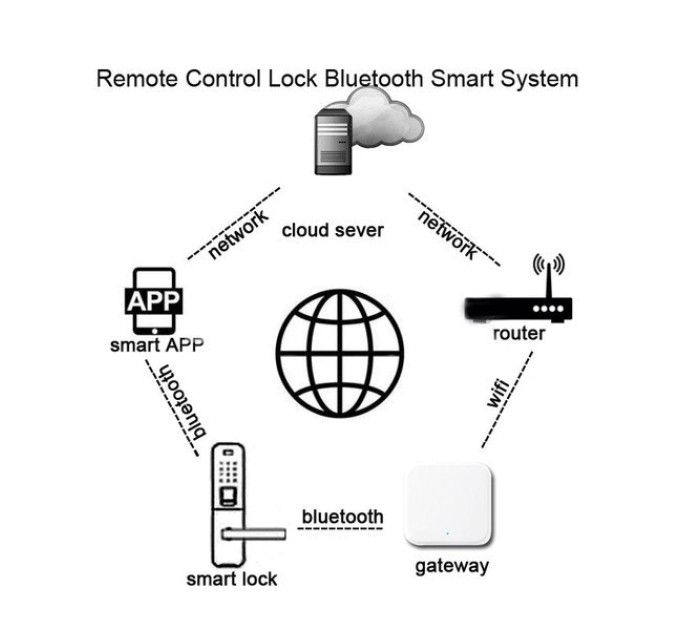 Шлюз SEVEN LOCK SL-7734 Wi-Fi