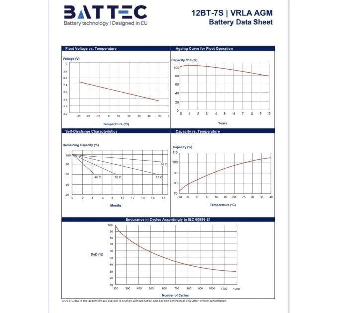 Акумуляторна батарея 12В/7Аг BATTEC