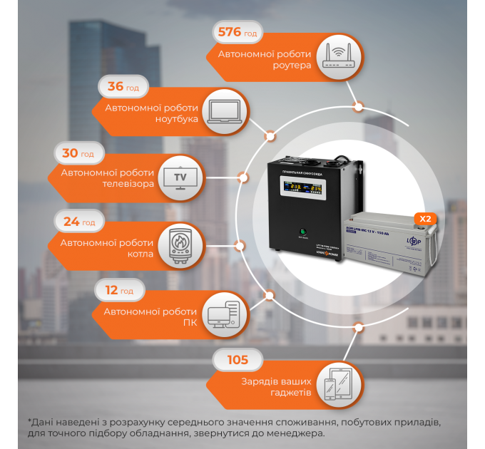 Комплект резервного живлення LP (LogicPower) ДБЖ + мультигелева батарея (UPS W1500 + АКБ MG 3600Wh)