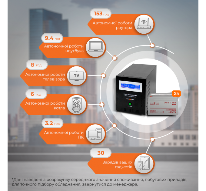 Комплект резервного живлення LP (LogicPower) ДБЖ + гелева батарея (UPS B6000 + АКБ GL 960W)