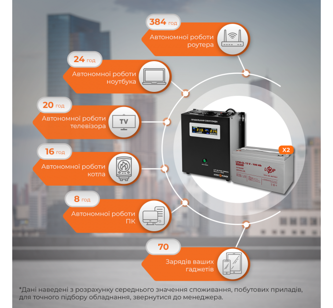 Комплект резервного живлення LP (LogicPower) ДБЖ + гелева батарея (UPS W1500 + АКБ GL 2400W)